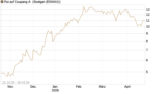 Put auf Coupang A [Vontobel] Chart