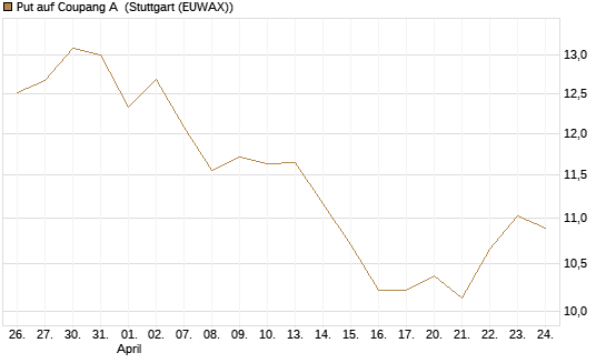 Put auf Coupang A [Vontobel] Chart