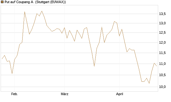 Put auf Coupang A [Vontobel] Chart