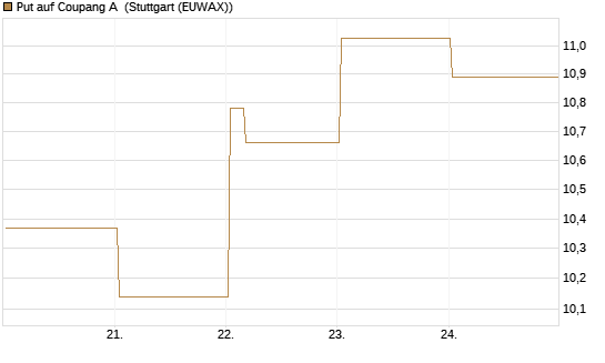 Put auf Coupang A [Vontobel] Chart
