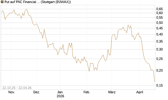 Put auf PNC Financial Services Group [Vontobel] Chart