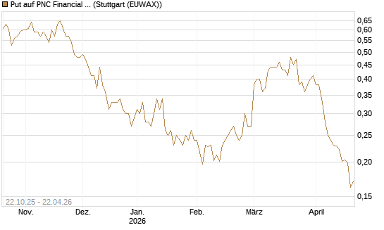 Put auf PNC Financial Services Group [Vontobel] Chart