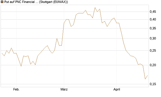 Put auf PNC Financial Services Group [Vontobel] Chart