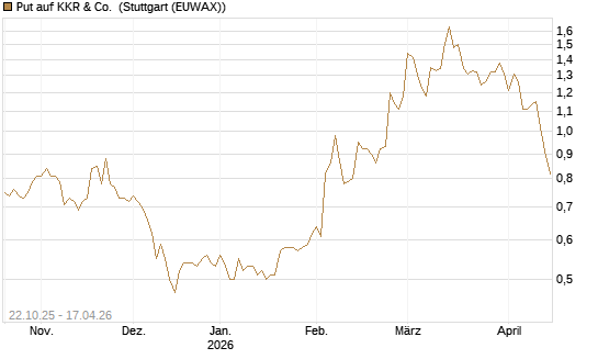 Put auf KKR & Co. [Vontobel] Chart