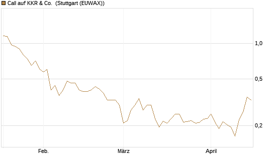Call auf KKR & Co. [Vontobel] Chart