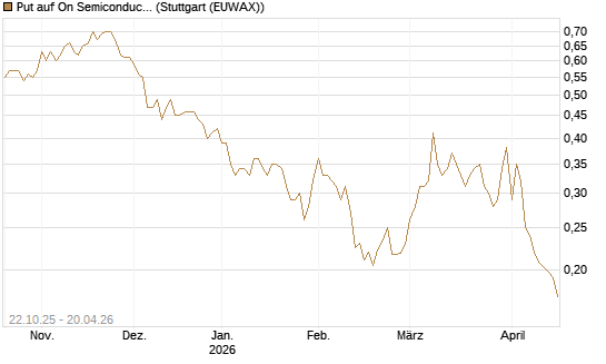 Put auf On Semiconductor [Vontobel] Chart
