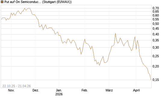 Put auf On Semiconductor [Vontobel] Chart