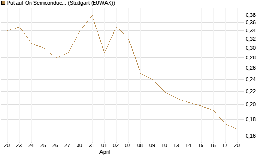 Put auf On Semiconductor [Vontobel] Chart