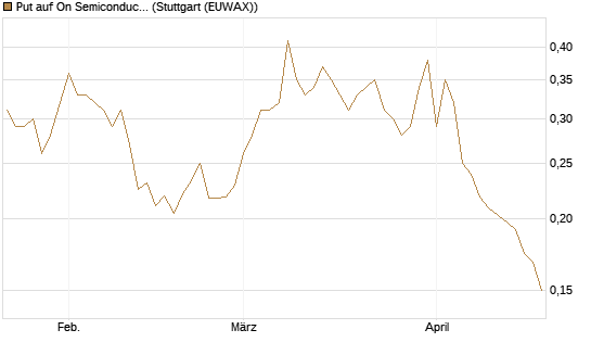 Put auf On Semiconductor [Vontobel] Chart