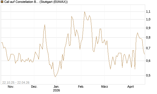 Call auf Constellation Brands A [Vontobel] Chart
