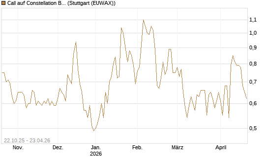 Call auf Constellation Brands A [Vontobel] Chart