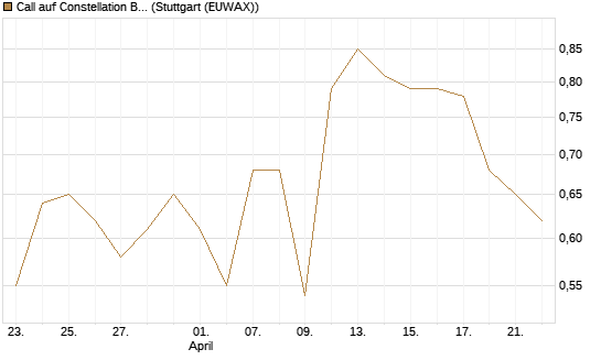Call auf Constellation Brands A [Vontobel] Chart