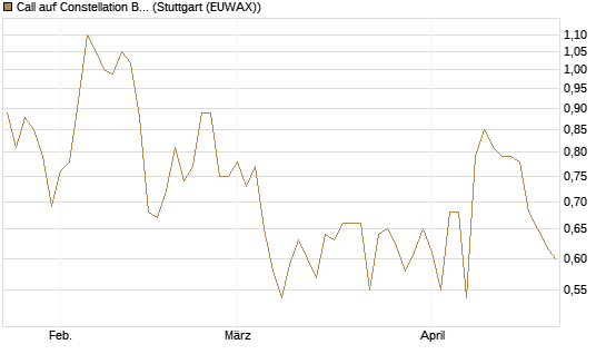 Call auf Constellation Brands A [Vontobel] Chart