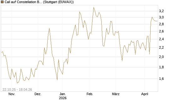 Call auf Constellation Brands A [Vontobel] Chart