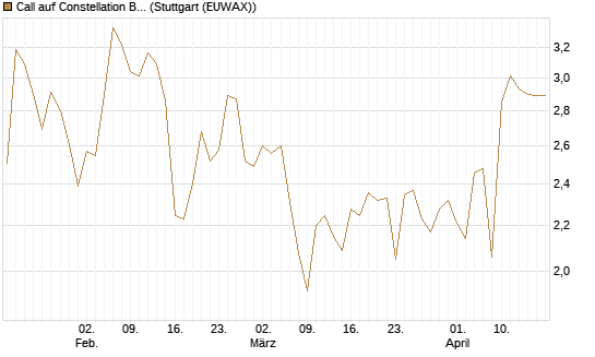 Call auf Constellation Brands A [Vontobel] Chart