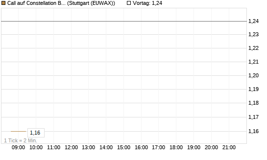 Call auf Constellation Brands A [Vontobel] Chart