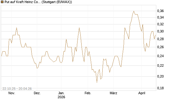 Put auf Kraft Heinz Company [Vontobel] Chart