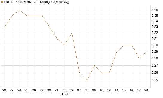 Put auf Kraft Heinz Company [Vontobel] Chart