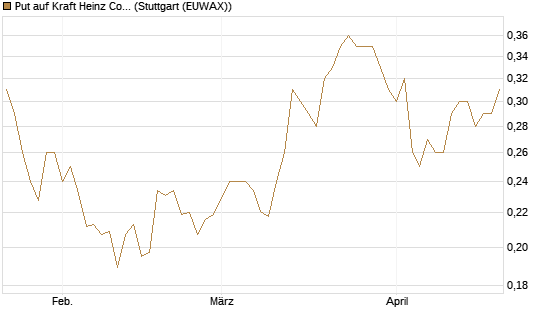 Put auf Kraft Heinz Company [Vontobel] Chart