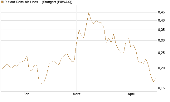 Put auf Delta Air Lines [Vontobel] Chart