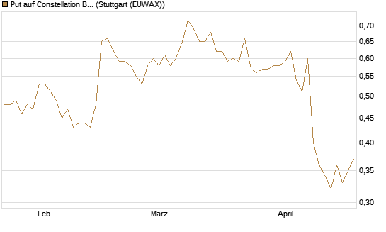 Put auf Constellation Brands A [Vontobel] Chart