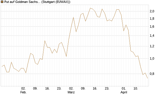 Put auf Goldman Sachs [Vontobel] Chart