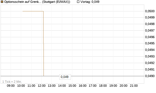 Optionsschein auf Grenke [Goldman Sachs Bank Europe SE] Chart