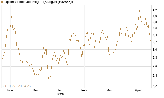 Optionsschein auf Progressive [Goldman Sachs Bank Europe SE] Chart