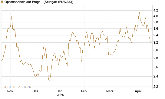 Optionsschein auf Progressive [Goldman Sachs Bank Europe SE] Chart