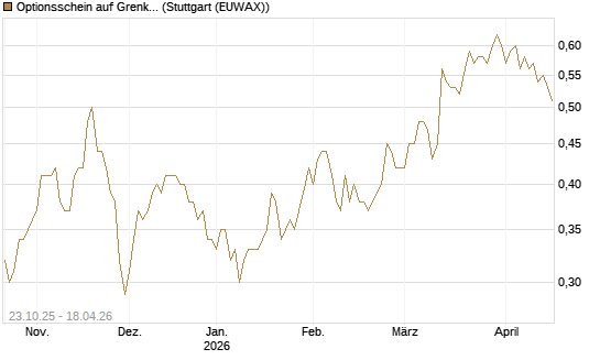Optionsschein auf Grenke [Goldman Sachs Bank Europe SE] Chart