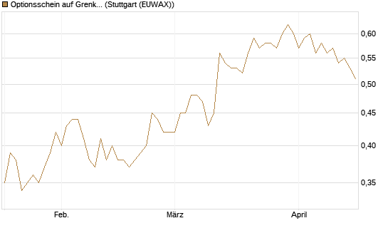 Optionsschein auf Grenke [Goldman Sachs Bank Europe SE] Chart