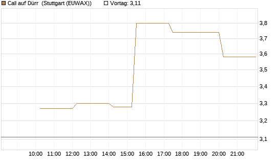 Call auf Dürr [UniCredit Bank GmbH] Chart