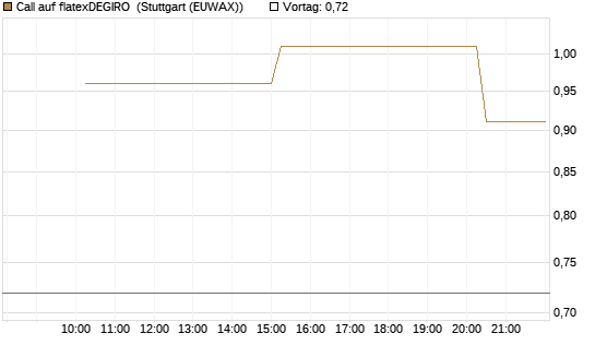 Call auf flatexDEGIRO [UniCredit Bank GmbH] Chart