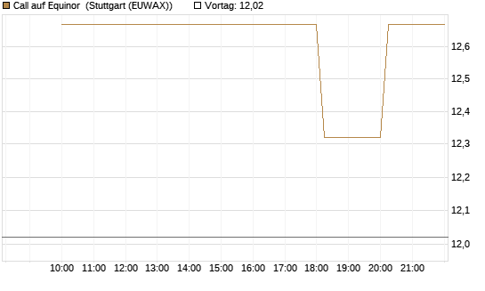 Call auf Equinor [UniCredit Bank GmbH] Chart