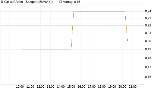 Call auf Alfen [UniCredit Bank GmbH] Chart