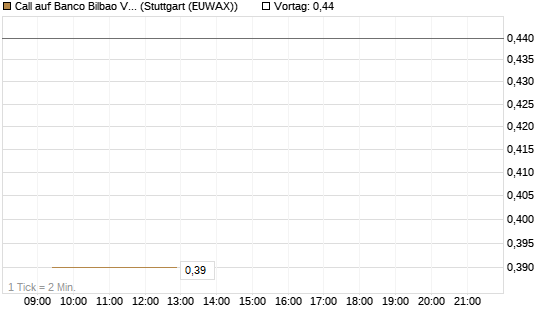 Call auf Banco Bilbao Vizcaya Argentari [UniCredit Bank GmbH] Chart