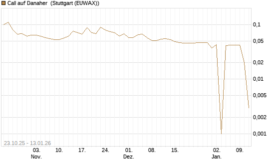 Call auf Danaher [UniCredit Bank GmbH] Chart