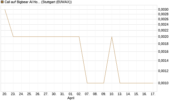 Call auf Bigbear AI Holdings [Vontobel] Chart