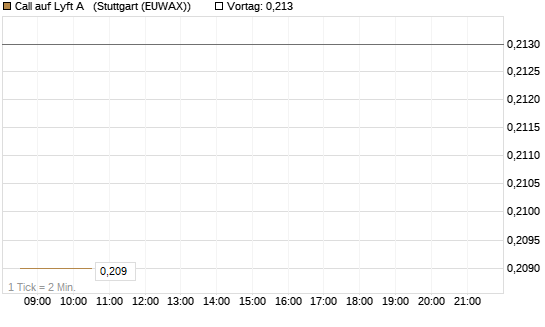 Call auf Lyft A  [Vontobel] Chart