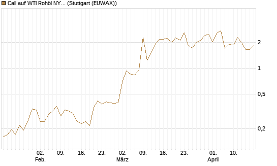 Call auf WTI Rohöl NYMEX 06/26 [Vontobel] Chart