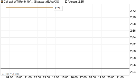 Call auf WTI Rohöl NYMEX 06/26 [Vontobel] Chart