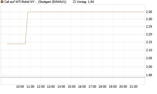 Call auf WTI Rohöl NYMEX 06/26 [Vontobel] Chart