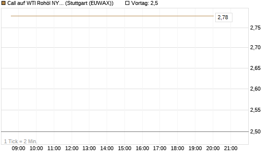 Call auf WTI Rohöl NYMEX 06/26 [Vontobel] Chart
