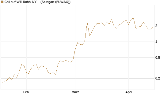 Call auf WTI Rohöl NYMEX 06/26 [Vontobel] Chart