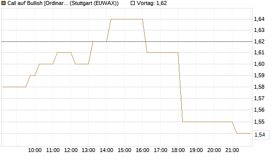 Call auf Bullish [Ordinary Shares] [Vontobel] Chart