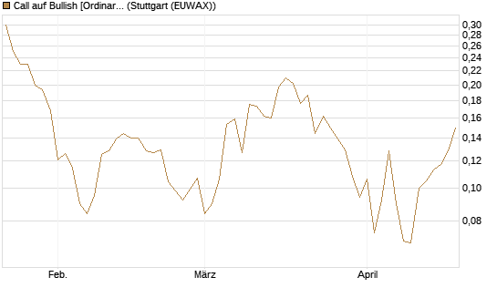 Call auf Bullish [Ordinary Shares] [Vontobel] Chart