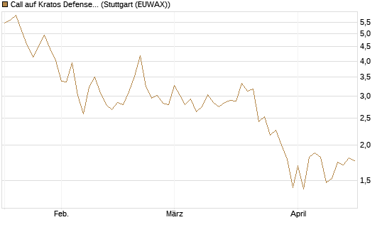 Call auf Kratos Defense & Security Solutions Inc. [Vontobel] Chart
