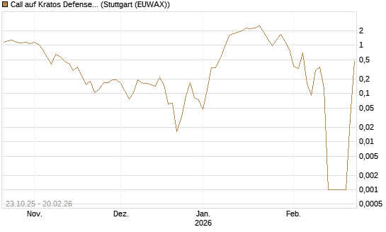 Call auf Kratos Defense & Security Solutions Inc. [Vontobel] Chart