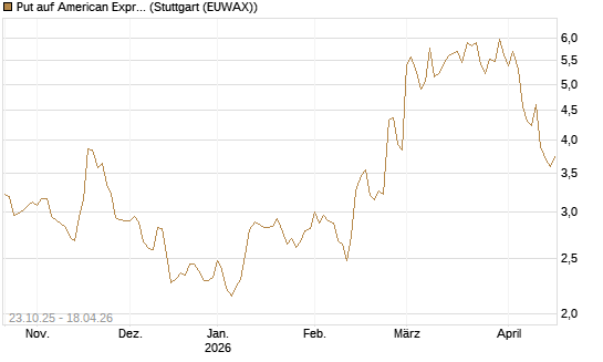 Put auf American Express [DZ BANK AG] Chart