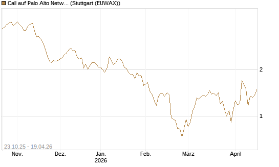 Call auf Palo Alto Networks [DZ BANK AG] Chart